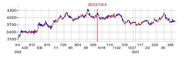 2022年10月4日 17:00前後のの株価チャート